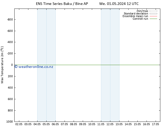 Temperature High (2m) GEFS TS Sa 04.05.2024 18 UTC