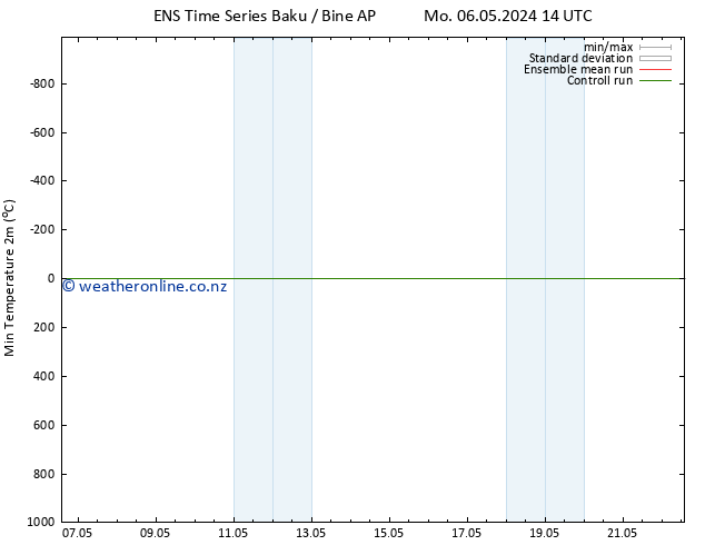 Temperature Low (2m) GEFS TS We 08.05.2024 08 UTC