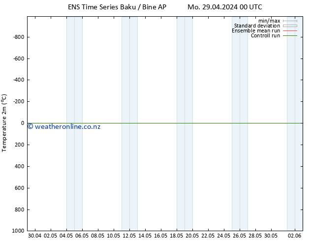 Temperature (2m) GEFS TS Th 09.05.2024 00 UTC