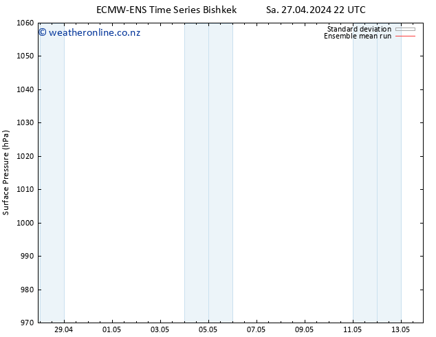 Surface pressure ECMWFTS Su 28.04.2024 22 UTC