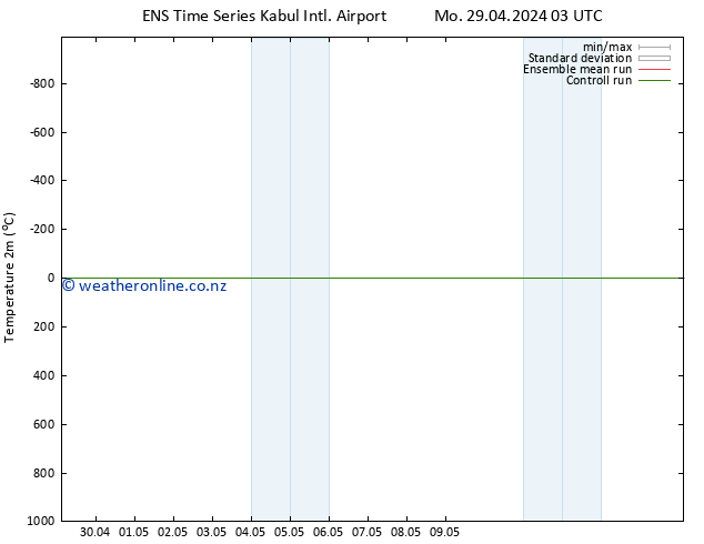 Temperature (2m) GEFS TS Th 09.05.2024 03 UTC