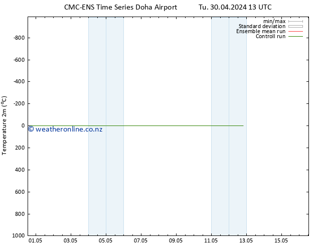 Temperature (2m) CMC TS Th 02.05.2024 01 UTC
