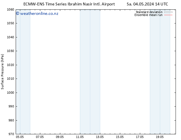 Surface pressure ECMWFTS Mo 13.05.2024 14 UTC