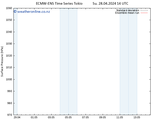 Surface pressure ECMWFTS Sa 04.05.2024 14 UTC