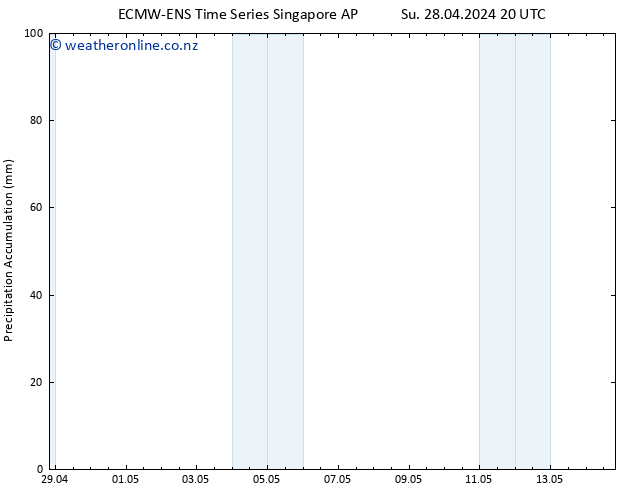 Precipitation accum. ALL TS Fr 03.05.2024 02 UTC