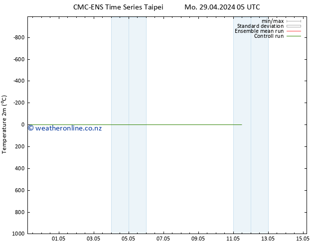Temperature (2m) CMC TS We 01.05.2024 17 UTC
