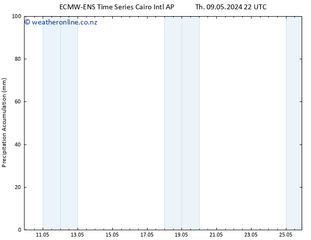 Precipitation accum. ALL TS Su 12.05.2024 04 UTC