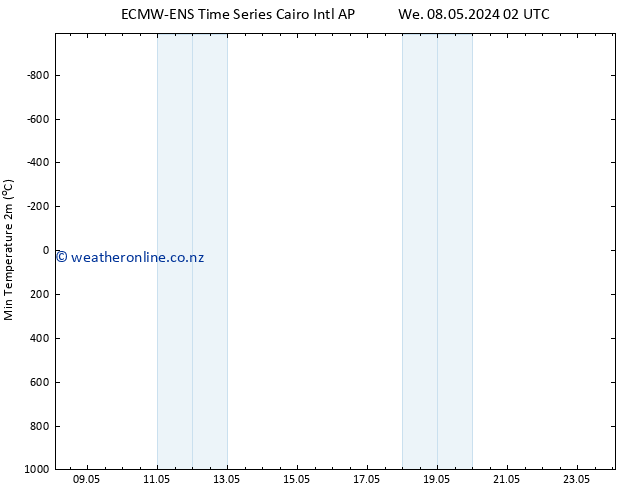 Temperature Low (2m) ALL TS Su 12.05.2024 14 UTC
