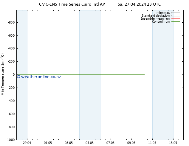 Temperature Low (2m) CMC TS Th 02.05.2024 23 UTC