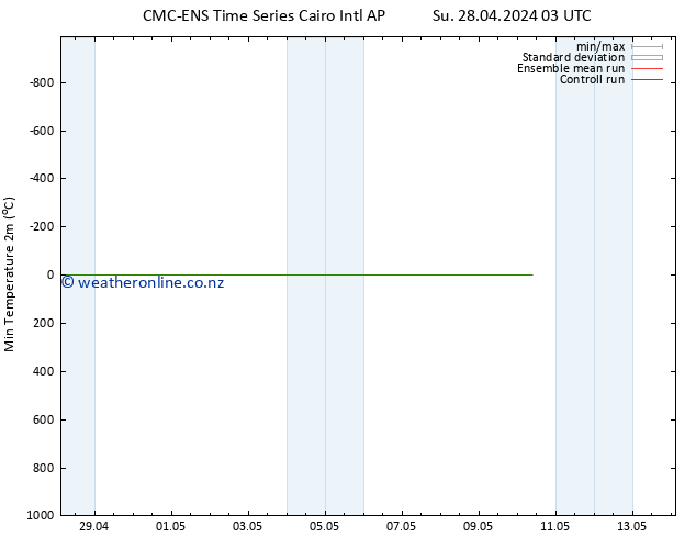 Temperature Low (2m) CMC TS Mo 29.04.2024 09 UTC