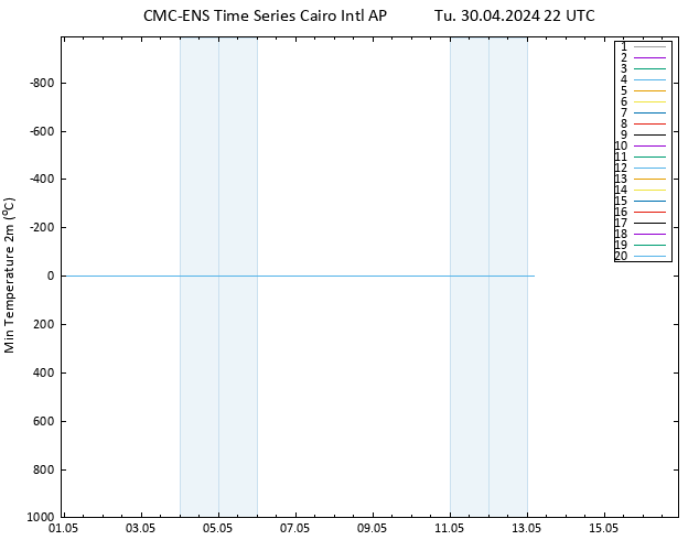 Temperature Low (2m) CMC TS Tu 30.04.2024 22 UTC