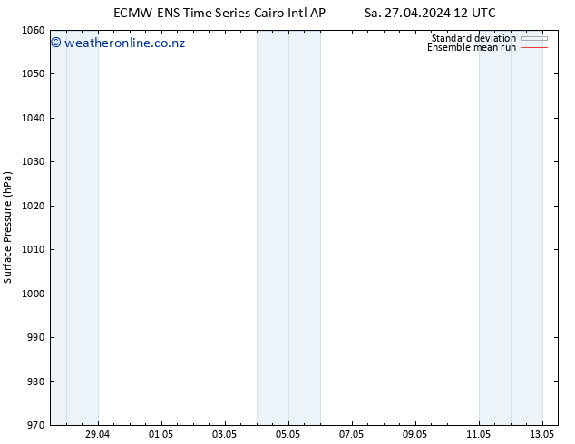 Surface pressure ECMWFTS Su 28.04.2024 12 UTC