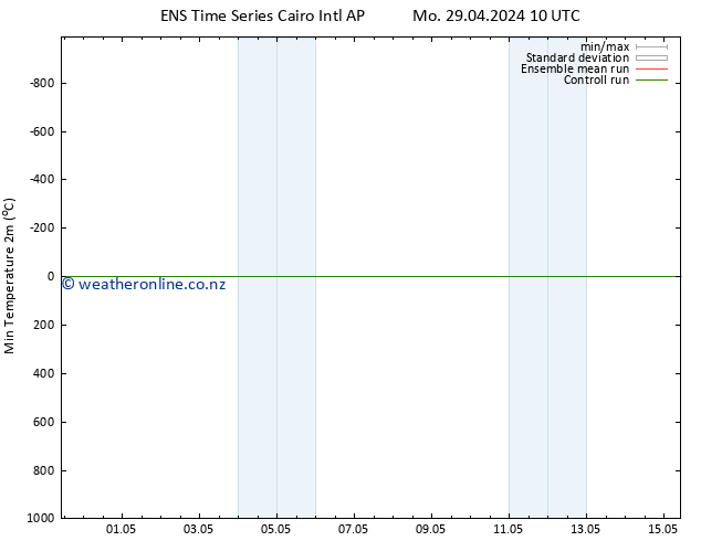 Temperature Low (2m) GEFS TS Th 02.05.2024 16 UTC