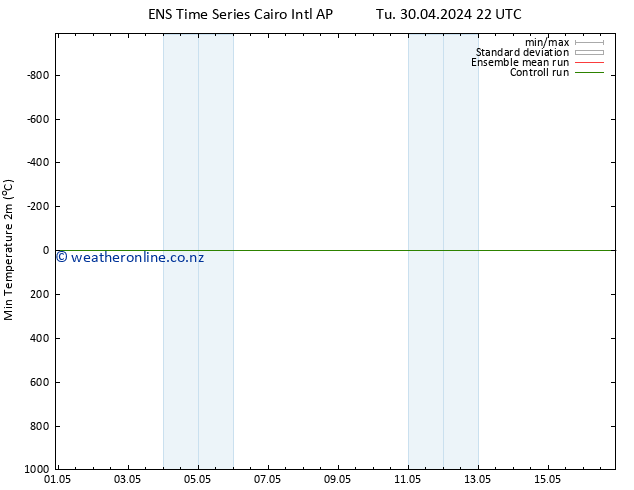 Temperature Low (2m) GEFS TS We 01.05.2024 04 UTC