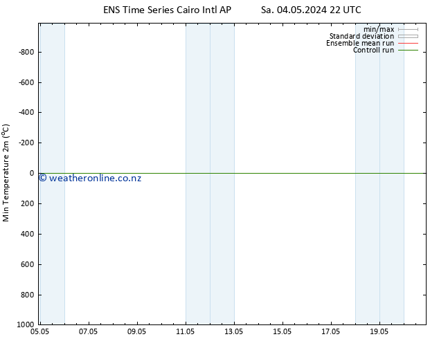 Temperature Low (2m) GEFS TS Th 16.05.2024 22 UTC