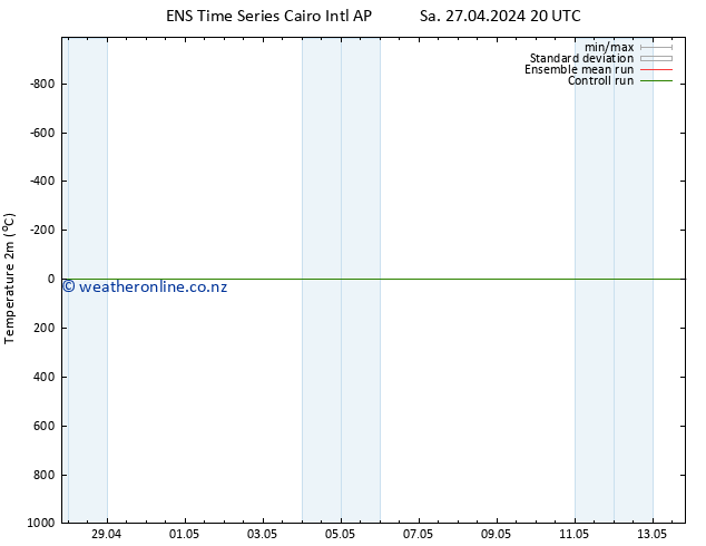 Temperature (2m) GEFS TS Fr 03.05.2024 20 UTC