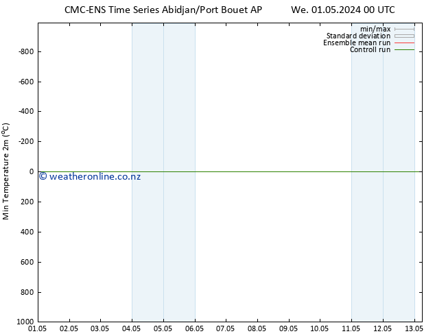 Temperature Low (2m) CMC TS Th 02.05.2024 06 UTC