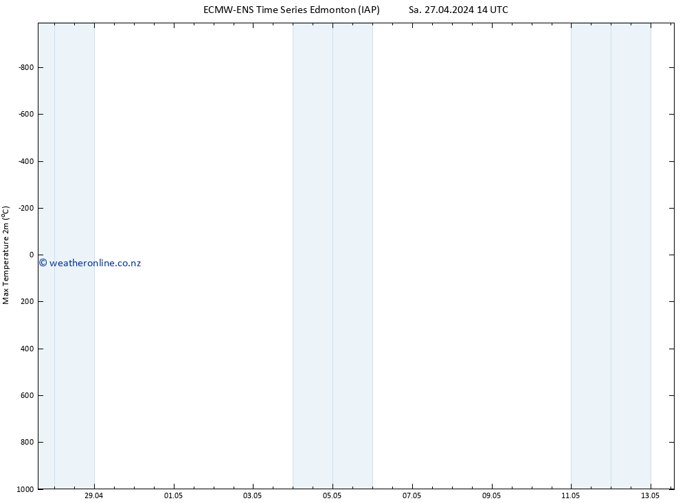 Temperature High (2m) ALL TS Sa 27.04.2024 20 UTC