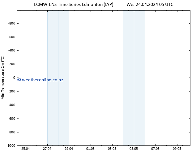 Temperature Low (2m) ALL TS We 24.04.2024 11 UTC