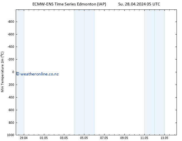 Temperature Low (2m) ALL TS Tu 30.04.2024 17 UTC