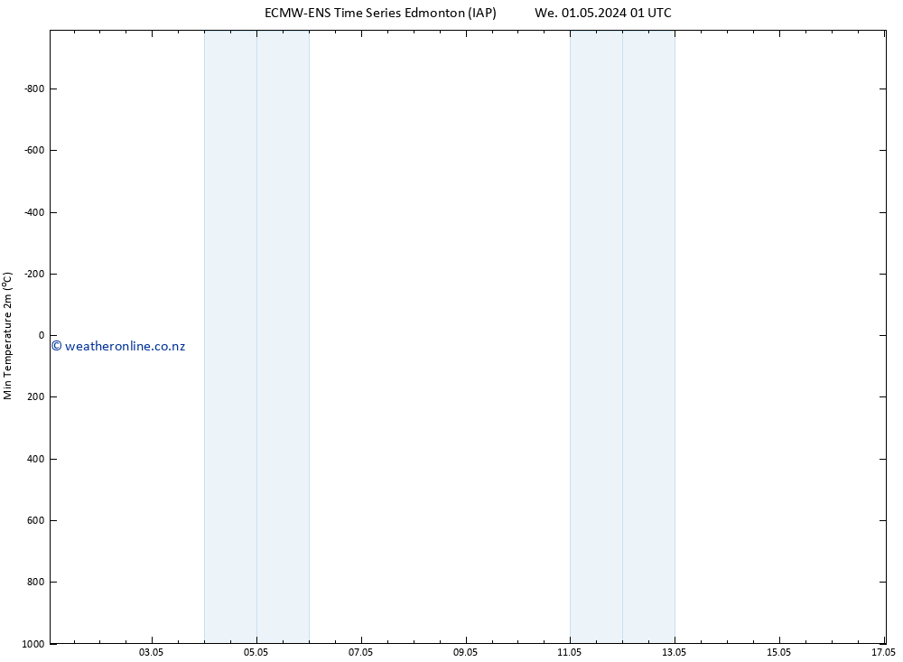 Temperature Low (2m) ALL TS We 01.05.2024 07 UTC