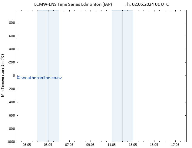 Temperature Low (2m) ALL TS Fr 03.05.2024 01 UTC