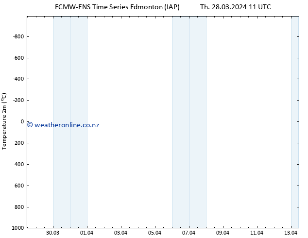 Temperature (2m) ALL TS Fr 29.03.2024 11 UTC