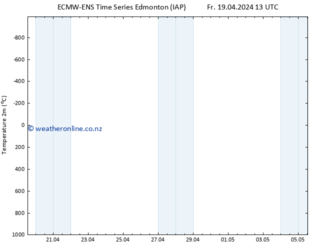 Temperature (2m) ALL TS Fr 19.04.2024 19 UTC