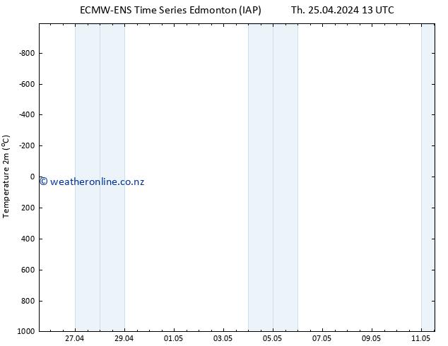 Temperature (2m) ALL TS Mo 29.04.2024 01 UTC