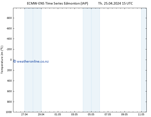 Temperature (2m) ALL TS Fr 26.04.2024 15 UTC