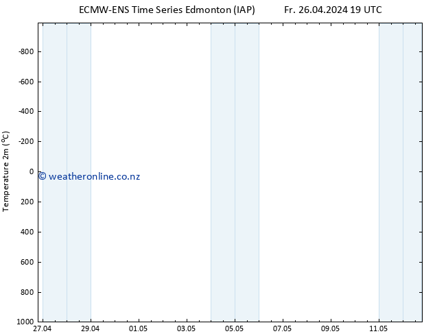 Temperature (2m) ALL TS Sa 27.04.2024 19 UTC