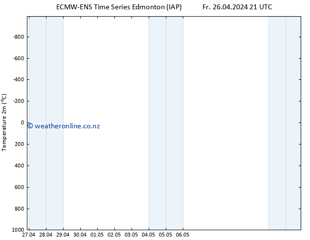 Temperature (2m) ALL TS Sa 27.04.2024 21 UTC