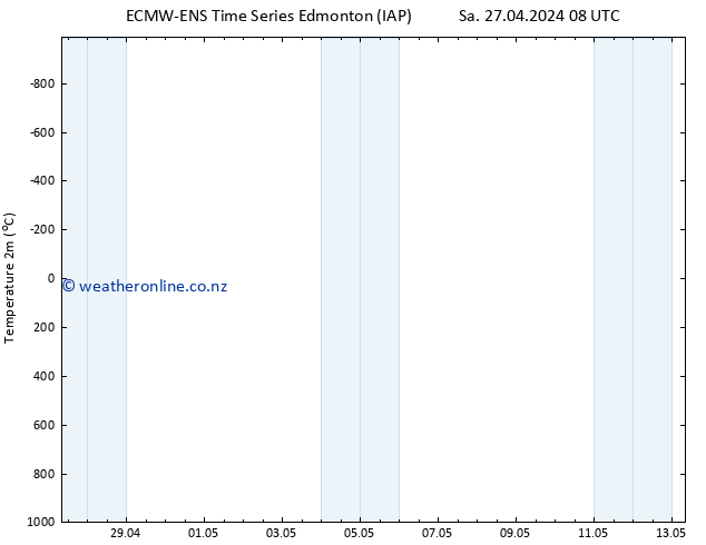 Temperature (2m) ALL TS Sa 27.04.2024 20 UTC