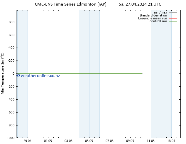 Temperature Low (2m) CMC TS Su 28.04.2024 03 UTC