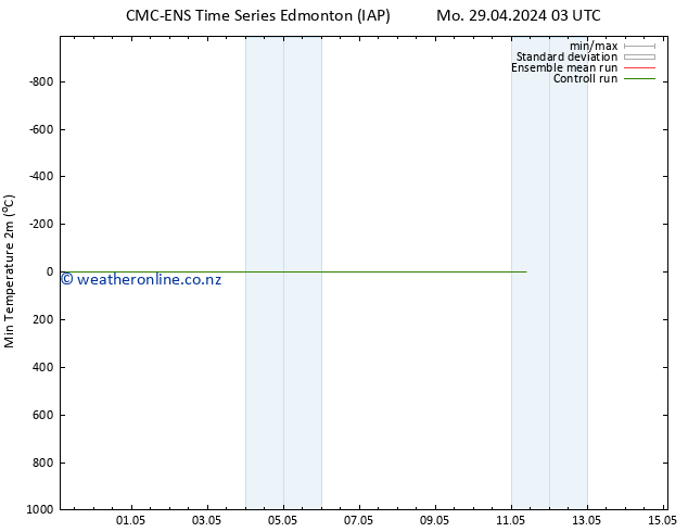 Temperature Low (2m) CMC TS Sa 04.05.2024 03 UTC