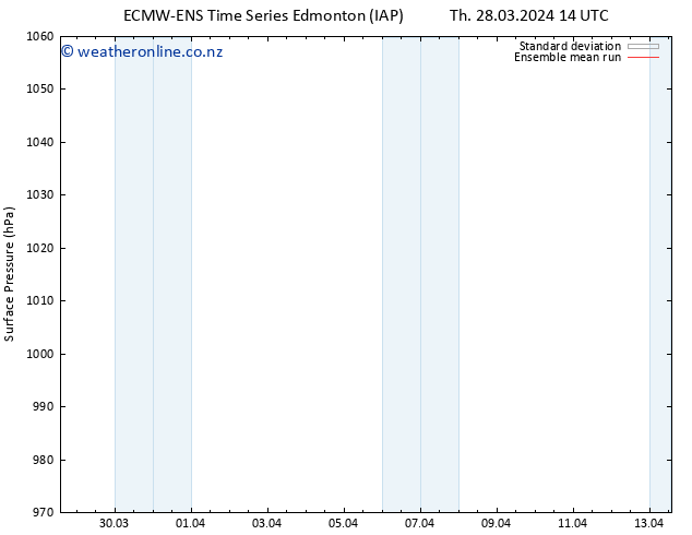 Surface pressure ECMWFTS Fr 29.03.2024 14 UTC