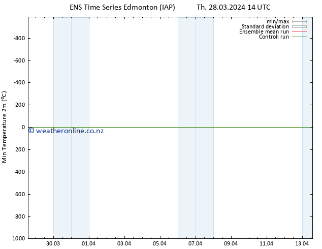 Temperature Low (2m) GEFS TS Fr 29.03.2024 14 UTC