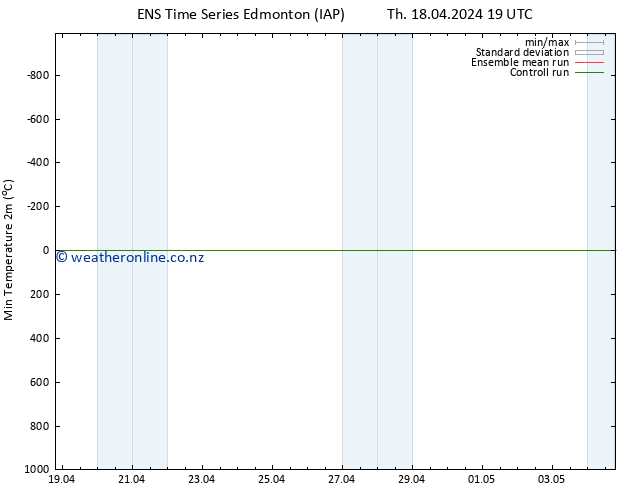 Temperature Low (2m) GEFS TS Fr 19.04.2024 01 UTC