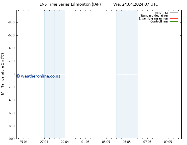 Temperature Low (2m) GEFS TS We 24.04.2024 13 UTC