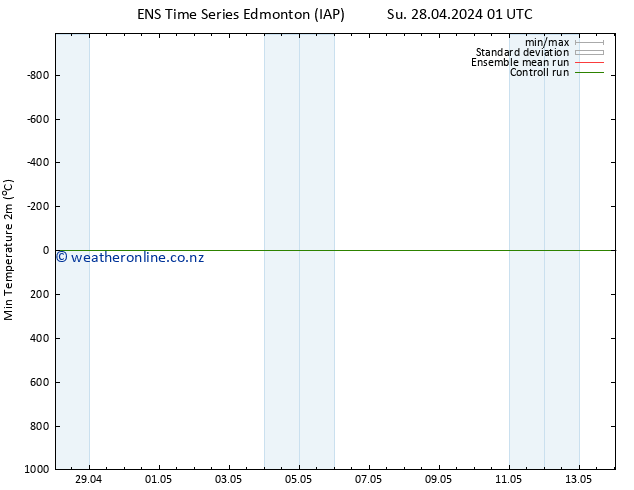 Temperature Low (2m) GEFS TS We 01.05.2024 19 UTC