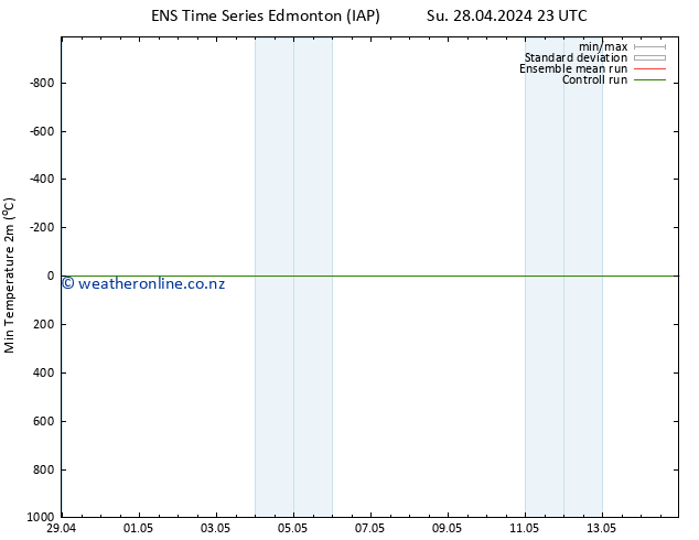 Temperature Low (2m) GEFS TS Mo 29.04.2024 23 UTC
