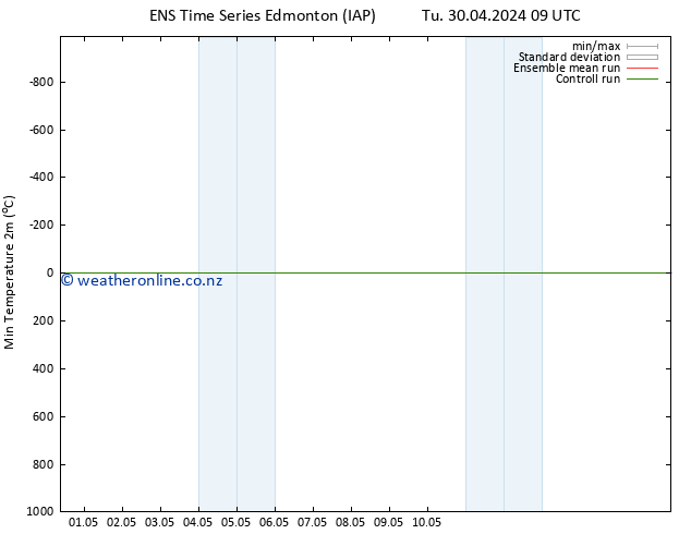 Temperature Low (2m) GEFS TS Tu 30.04.2024 21 UTC