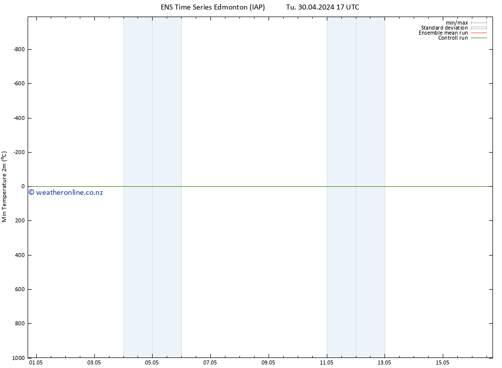 Temperature Low (2m) GEFS TS Tu 30.04.2024 23 UTC