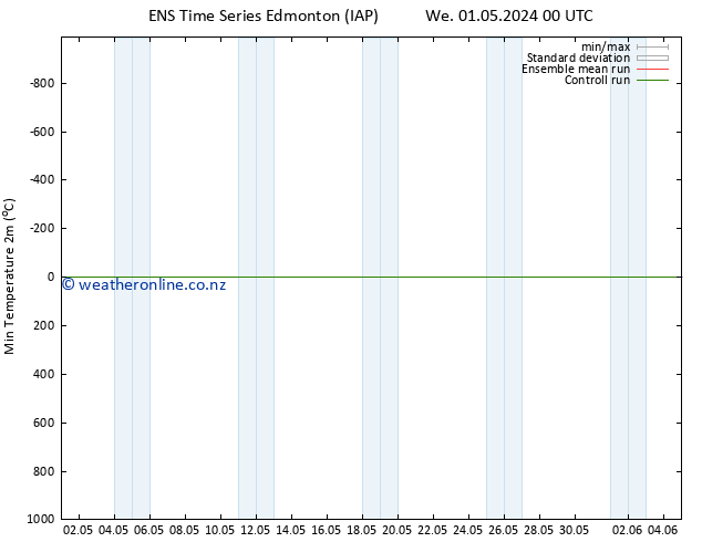 Temperature Low (2m) GEFS TS Fr 03.05.2024 18 UTC