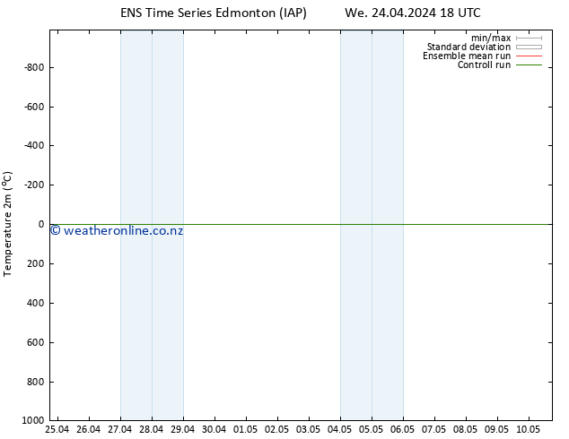 Temperature (2m) GEFS TS Su 28.04.2024 06 UTC
