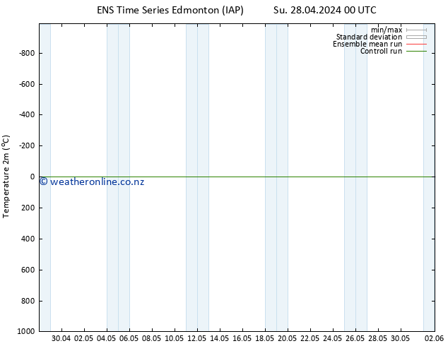 Temperature (2m) GEFS TS Tu 30.04.2024 12 UTC