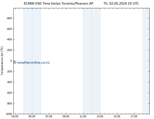Temperature (2m) ALL TS Fr 03.05.2024 01 UTC