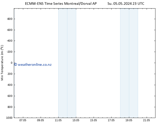 Temperature Low (2m) ALL TS Mo 06.05.2024 05 UTC