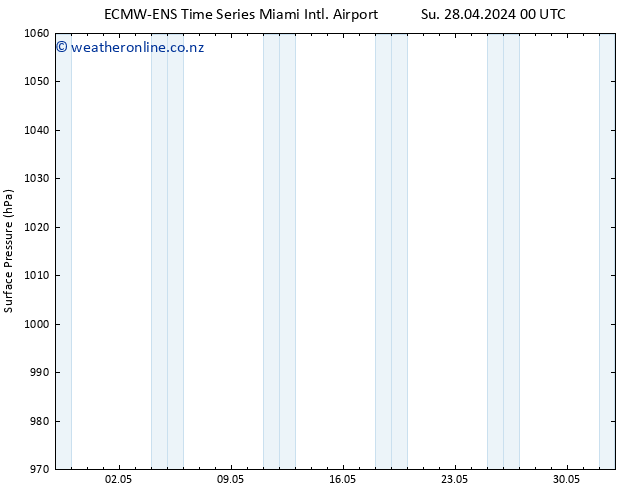 Surface pressure ALL TS Su 28.04.2024 06 UTC