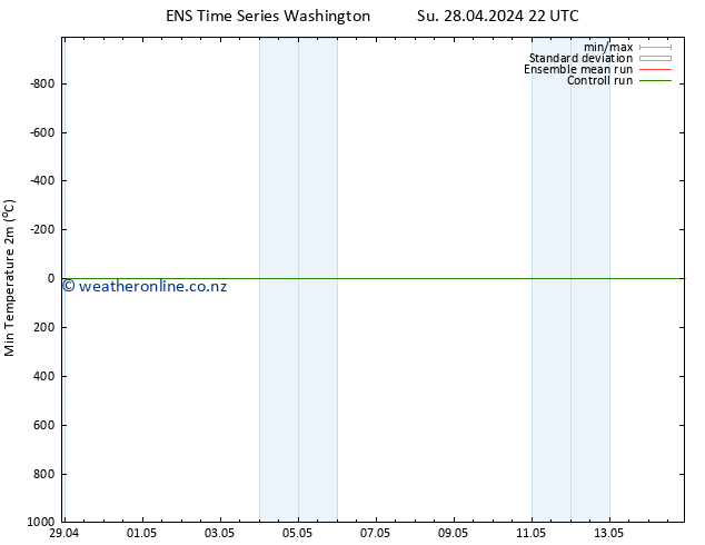 Temperature Low (2m) GEFS TS Mo 29.04.2024 22 UTC